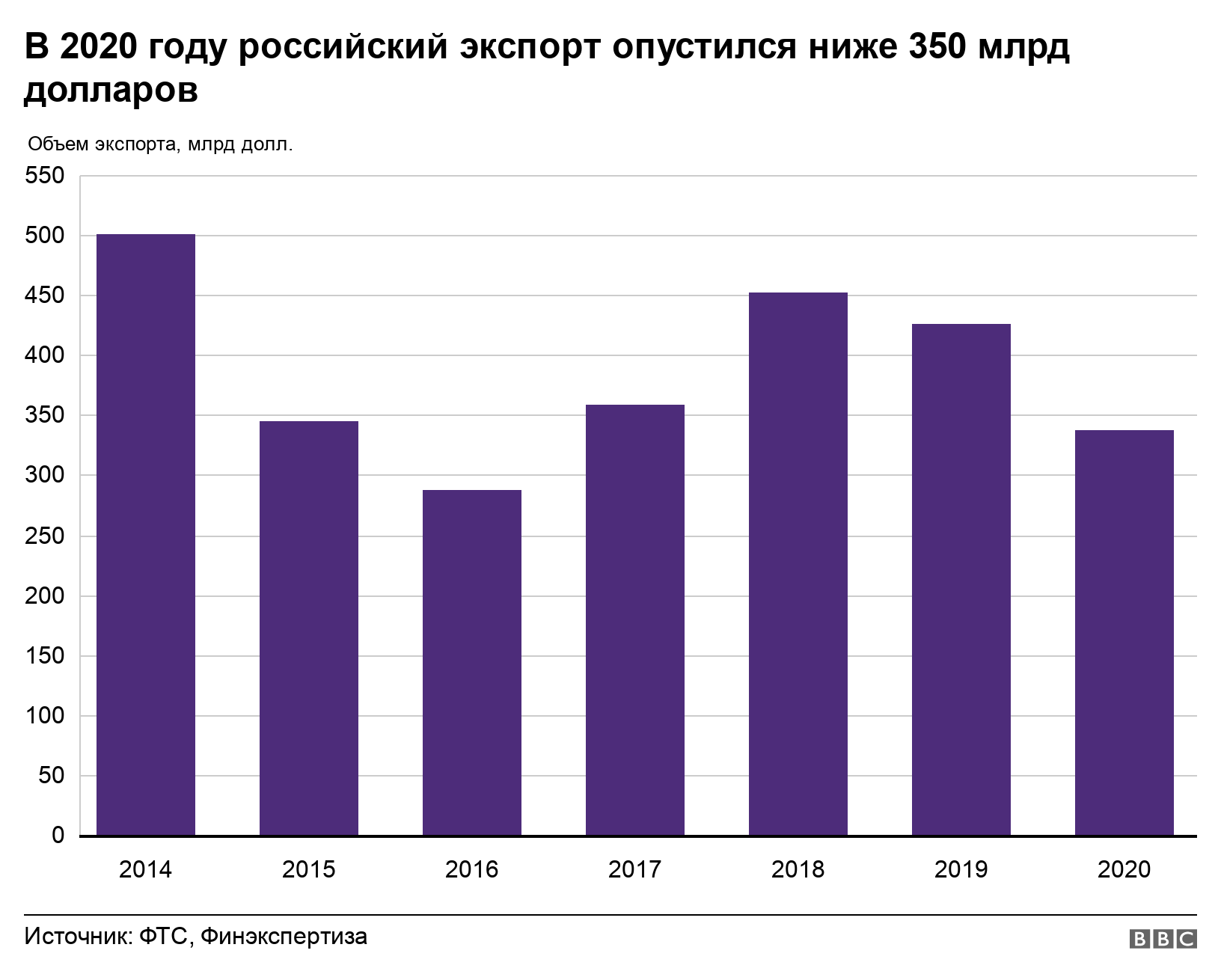 В 2020 году российский экспорт опустился ниже 350 млрд долларов. .  .