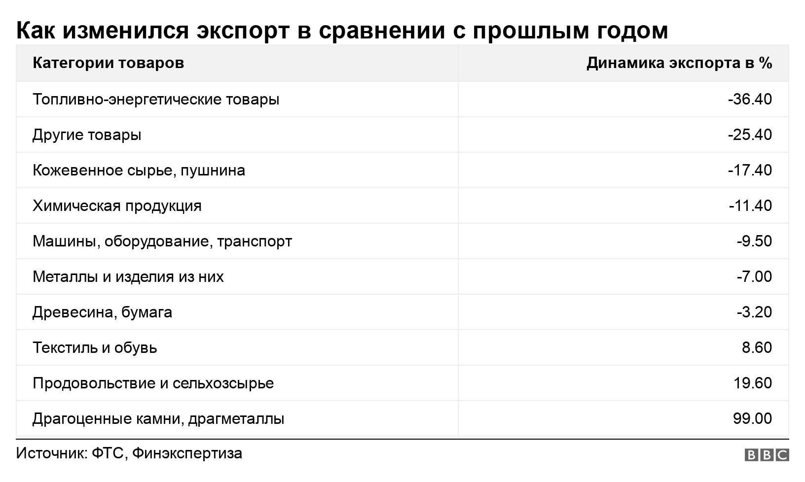 Как изменился экспорт в сравнении с прошлым годом. .  .